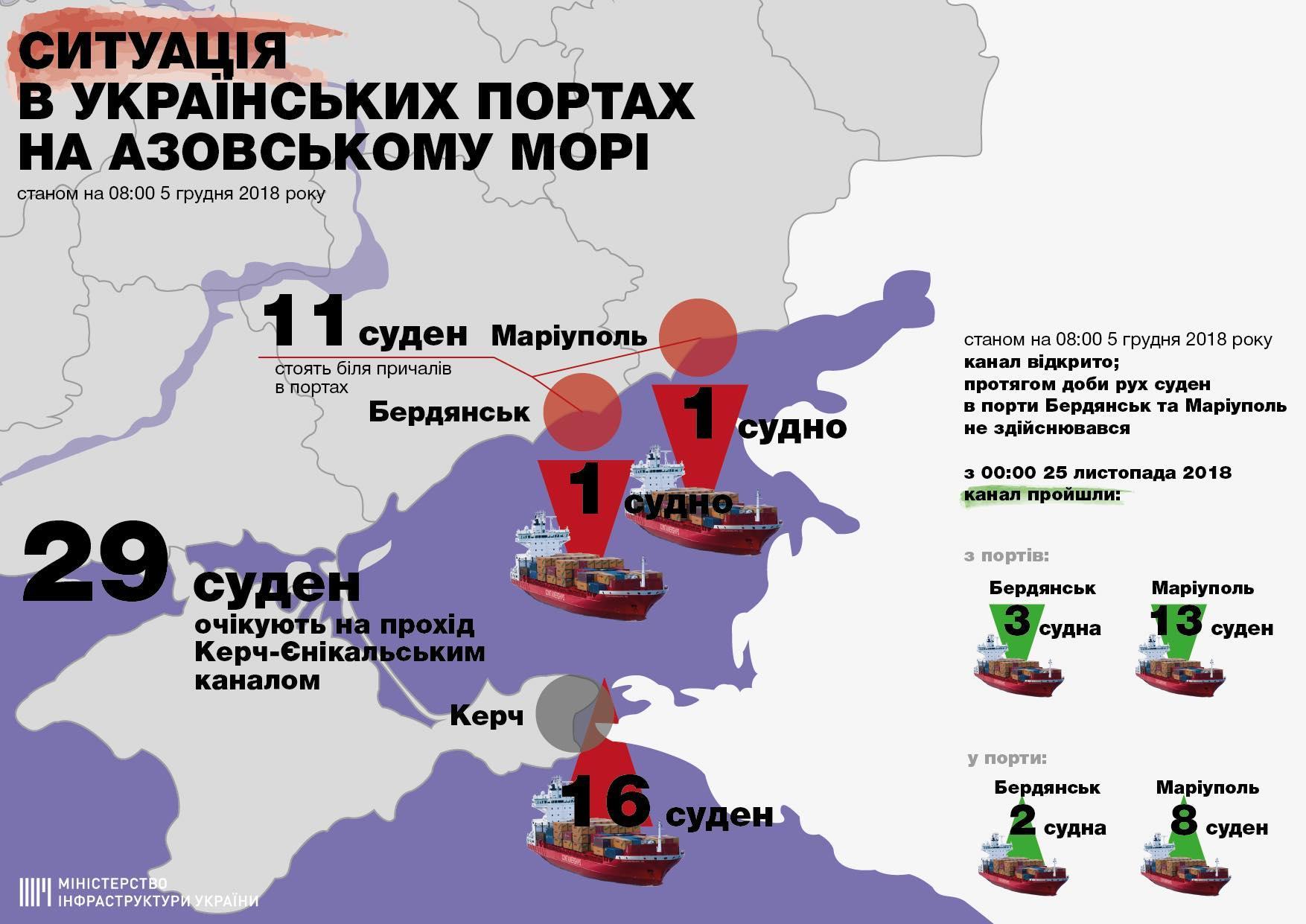 Русские пораничники не пропускают украинские корабли