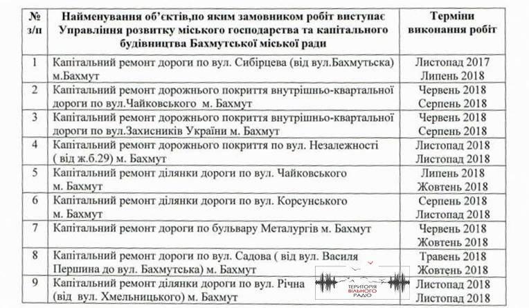 В 2018 капитальный ремонт дорог Бахмута отдавали 2 фирмам с сомнительной репутацией 1