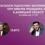 Понад 86% виборців Донеччини підтримали Зеленського (ОНОВЛЕНА СТАТИСТИКА)
