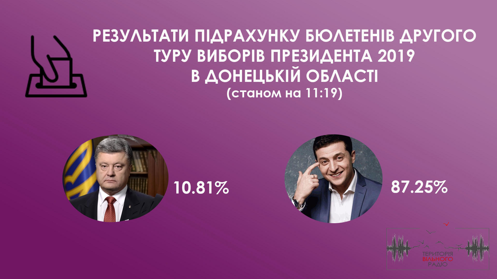 Понад 86% виборців Донеччини підтримали Зеленського