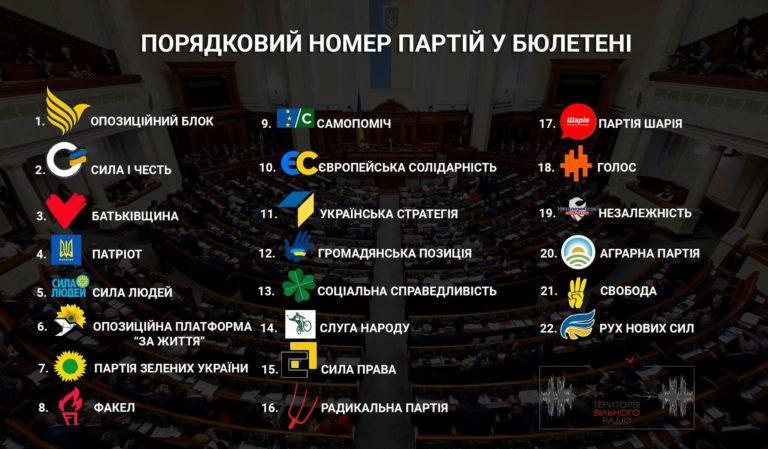 На виборах в бюлетені буде 22 партії