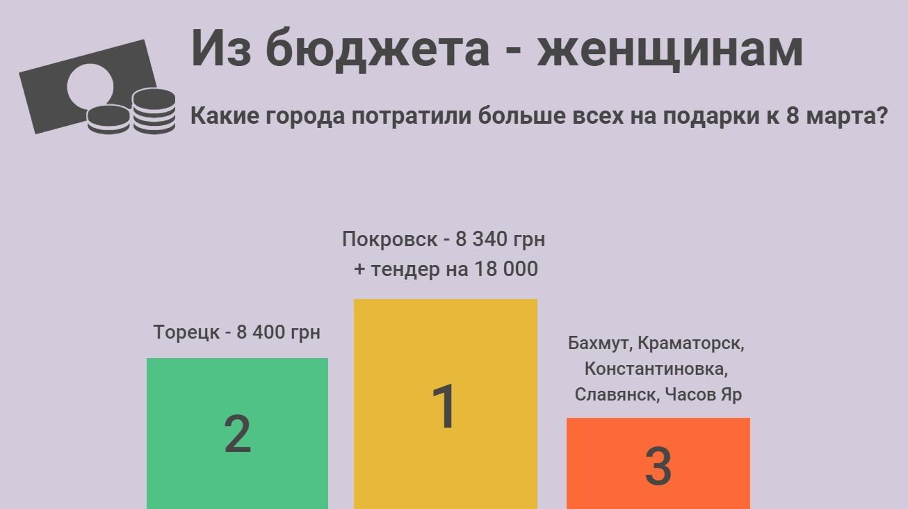 Сколько потратили города Донецкой области на празднование 8 марта