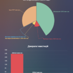 У 2019 році в Донецьку область інвестували понад 30 млрд грн, — держстат (Інфографіка)