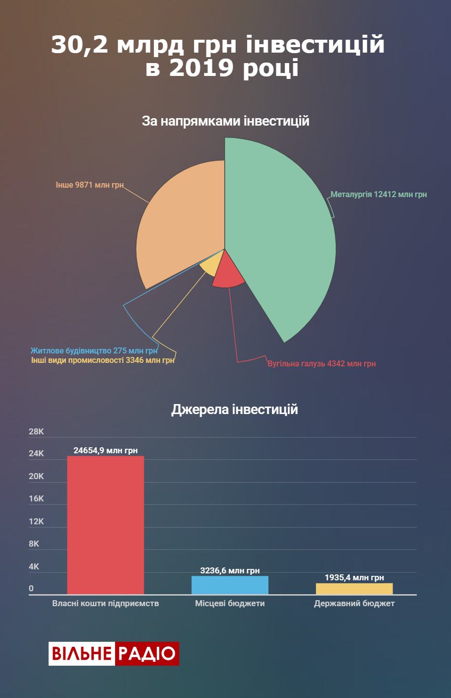 У 2019 році в Донецьку область інвестували понад 30 млрд грн, — держстат