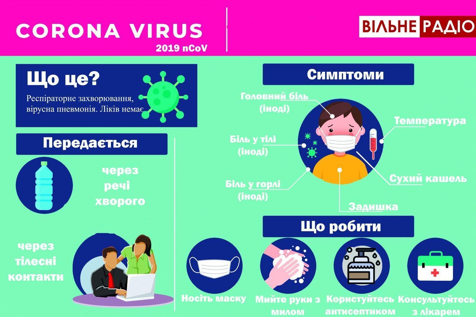коронавірус інфографіка