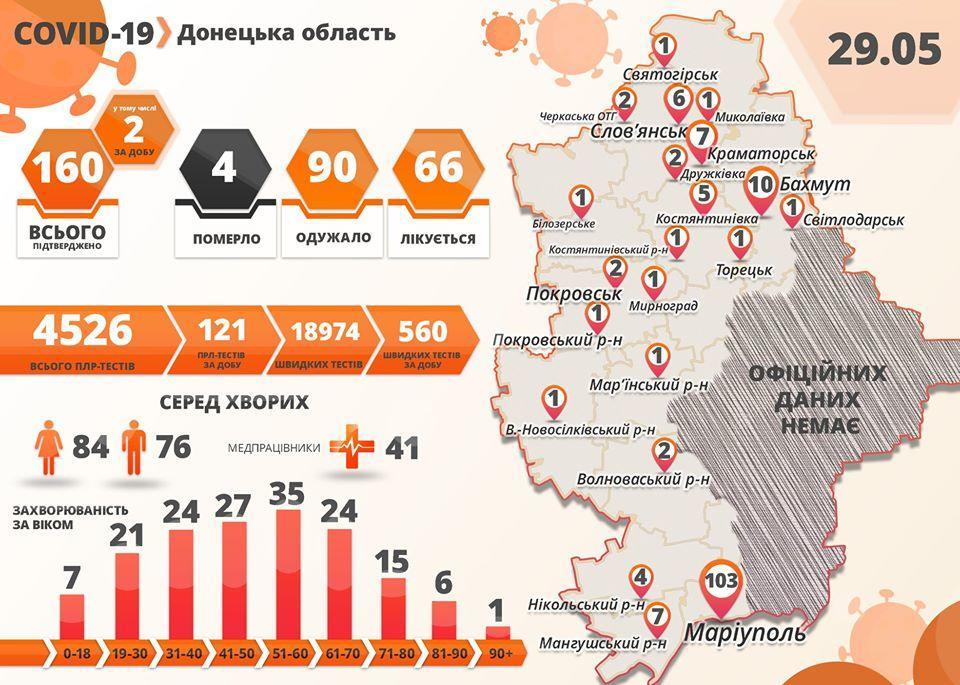 В Славянске и Мариуполе подтвердили еще по 1 больному с COVID-19. Всего в Украине — 393 1