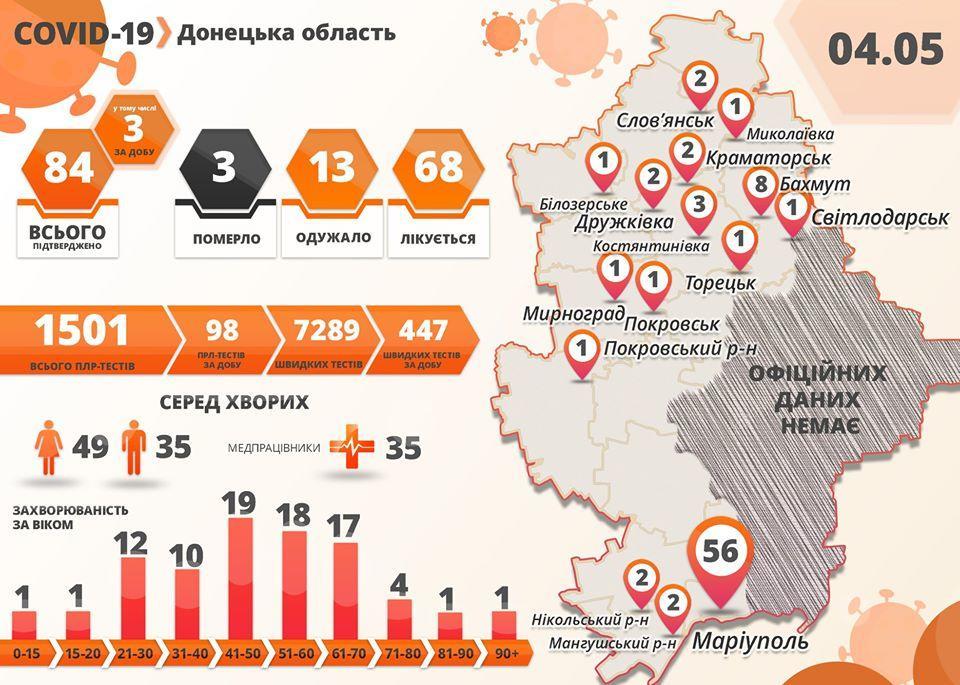 В Донецкой области коронавирус подтвердили у еще 3 медиков, — ДонОДА 1