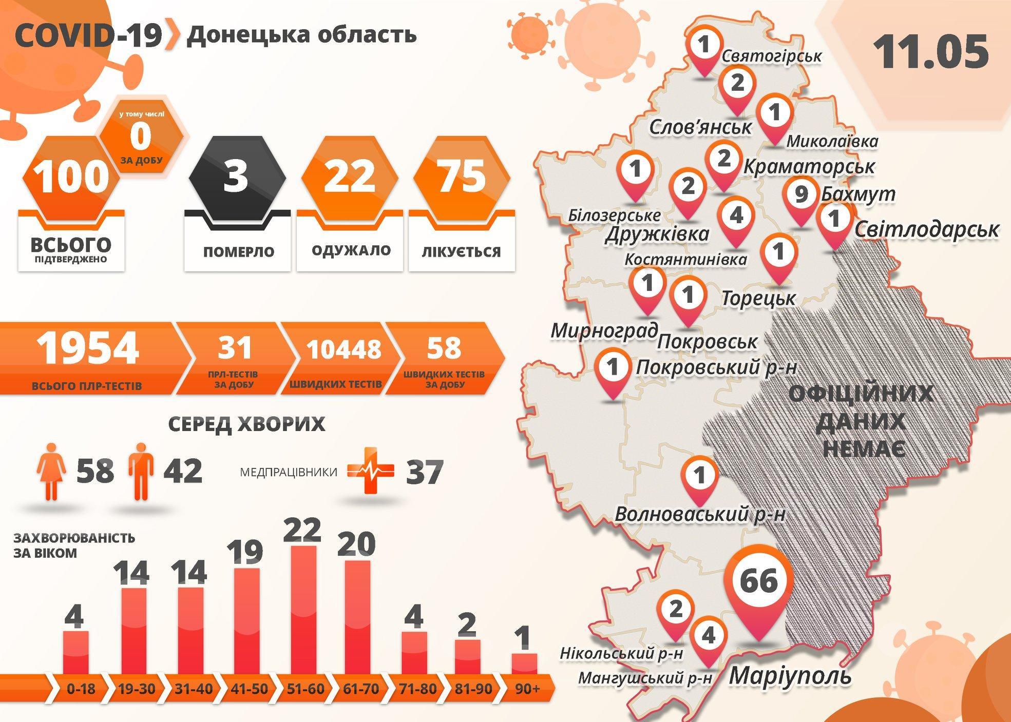 На Донбасі лабораторно перевірили на коронавірус найменше людей