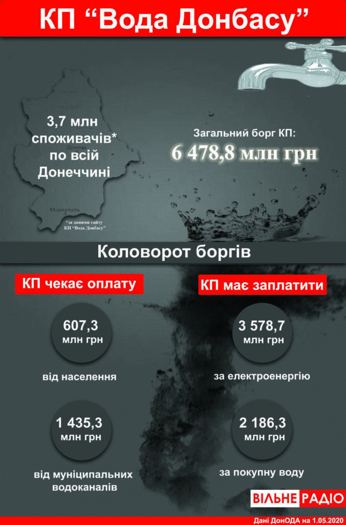 Вода Донбасу інфографіка