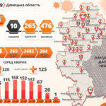 Коронавирус: за день на подконтрольной Донетчине выздоровели 7 пациентов, в Украине в целом – 1016
