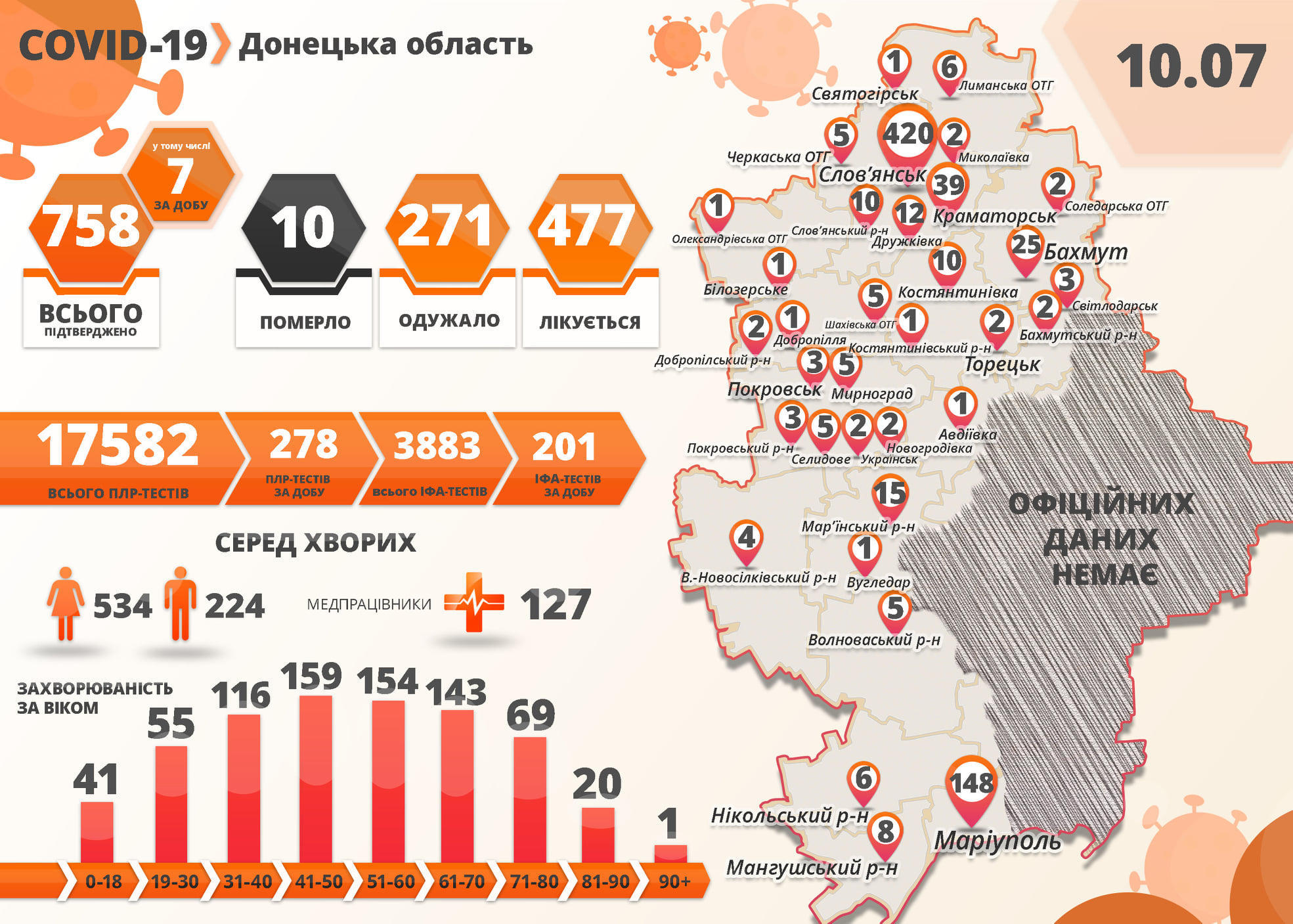 COVID-19 в Україні: з 800 нових пацієнтів 7 – з підконтрольної Донеччини