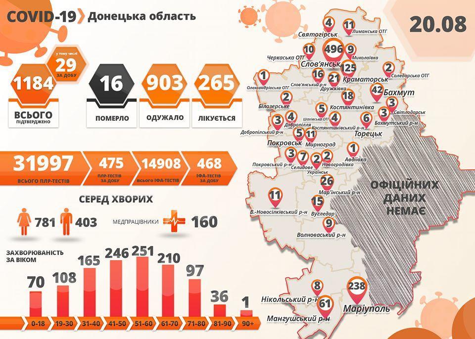 коронавірус статистика Донецька область на 21 серпня