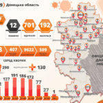 За добу в Україні виявили 1 061 хворого на COVID-19, одужали 737 людини