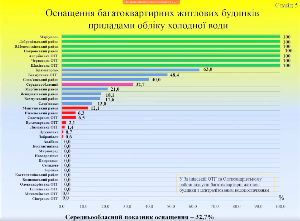 счетчики холодной воды Донецкая область инфографика ДонОГА
