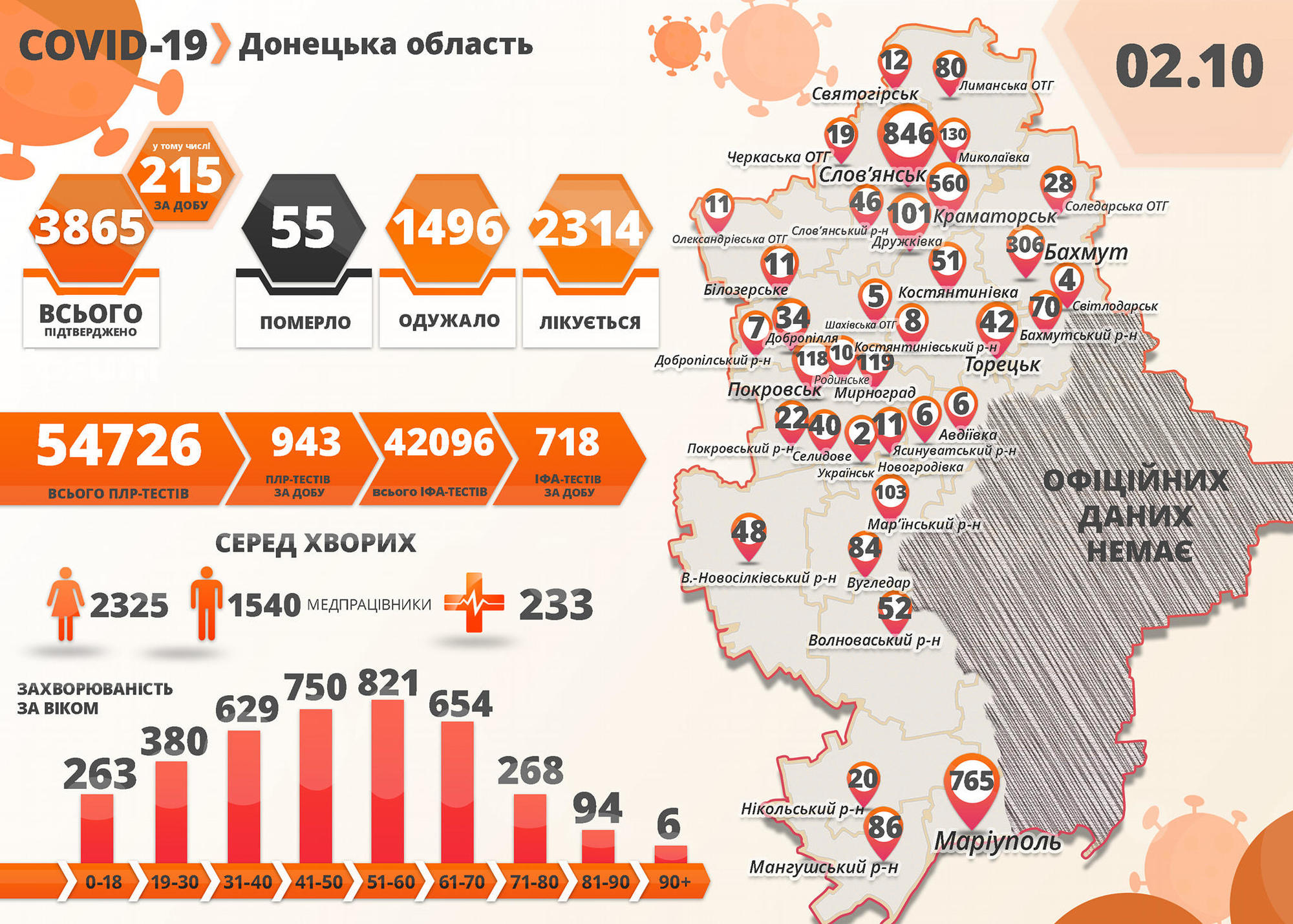 COVID-19: на підконтрольній Донеччині захворіли понад 200 людей, а ще 2 померли