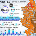 На Донеччині додалося ще понад 700 людей з коронавірусом. В Україні – майже 9 тисяч пацієнтів за день