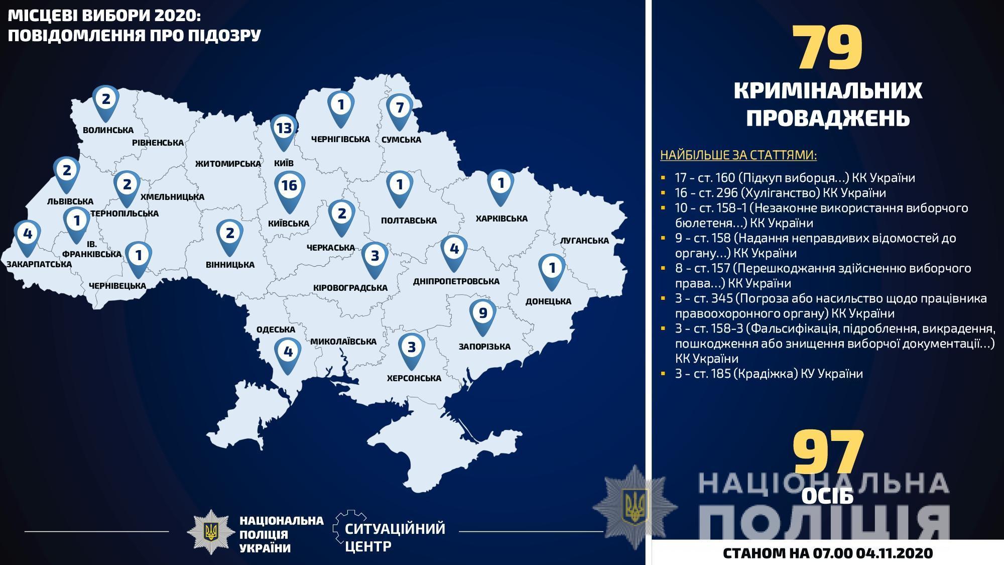 В Украине открыли более тысячи "избирательных" уголовных дел. Десятую часть нарушений совершили на Донетчине