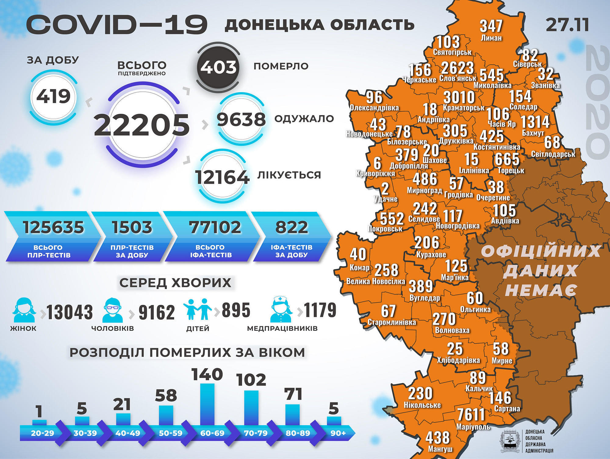 COVID-19: За день в Україні захворіли більш як 16 тисяч людей, майже пів тисячі – з Донеччини