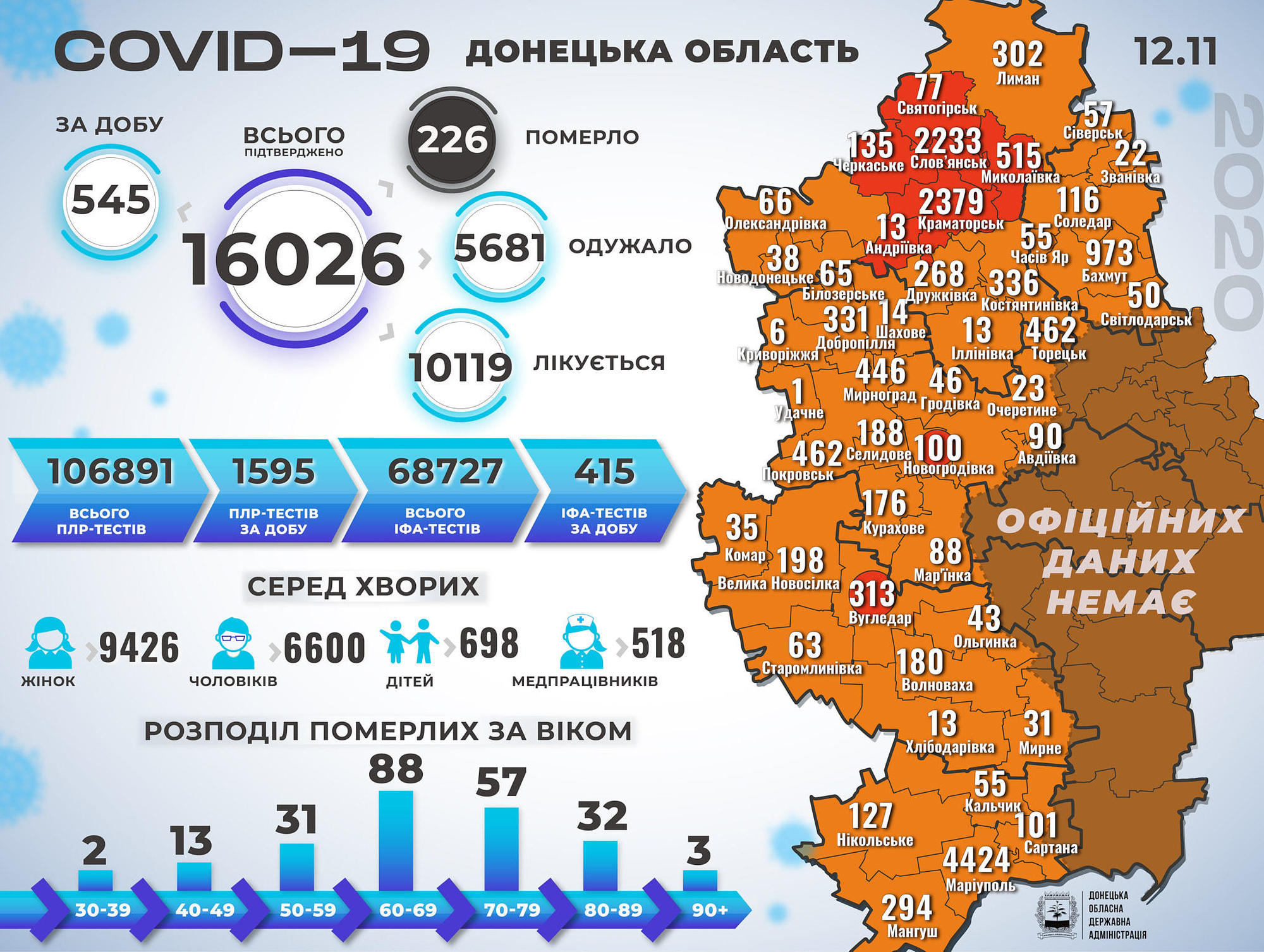 COVID-19: наразі на Донеччині лікуються понад 10 тисяч людей