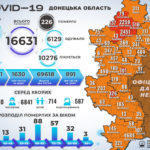 В Україні за добу – понад 12,5 тисяч пацієнтів з коронавірусом, на Донеччині – більш як 600