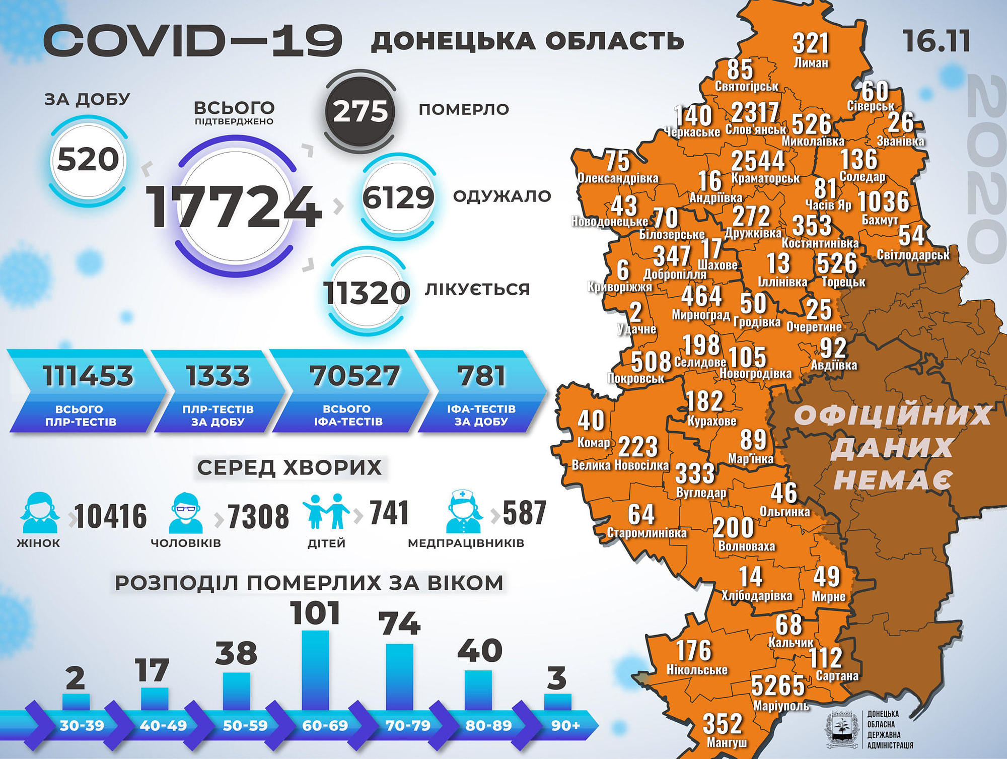 коронавирус статистика Донецкая область на 17 ноября