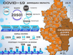 С начала пандемии почти 300 тысяч украинцев выздоровели от COVID-19 1