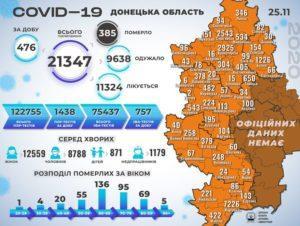 В Украине впервые подтвердили COVID-19 у более чем 15 тысяч пациентов за сутки 1