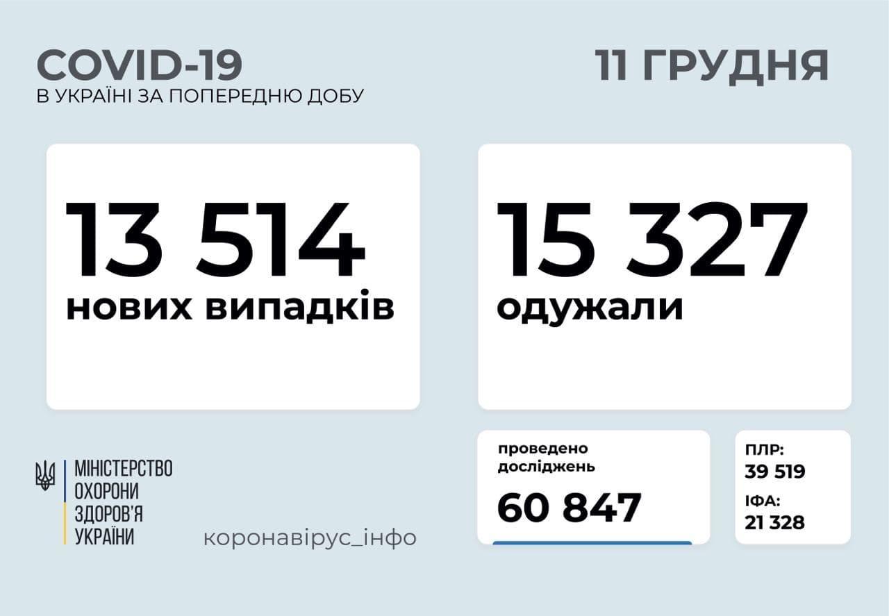 COVID-19 : в Україні за день одужали більше людей, ніж захворіли