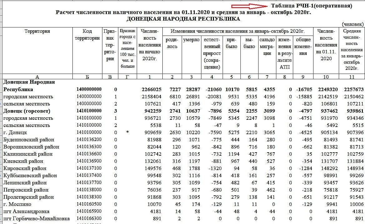 У так званій "ДНР" стрімко скорочується чисельність населення