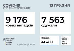 Более полумиллиона украинцев уже выздоровели от COVID-19 2