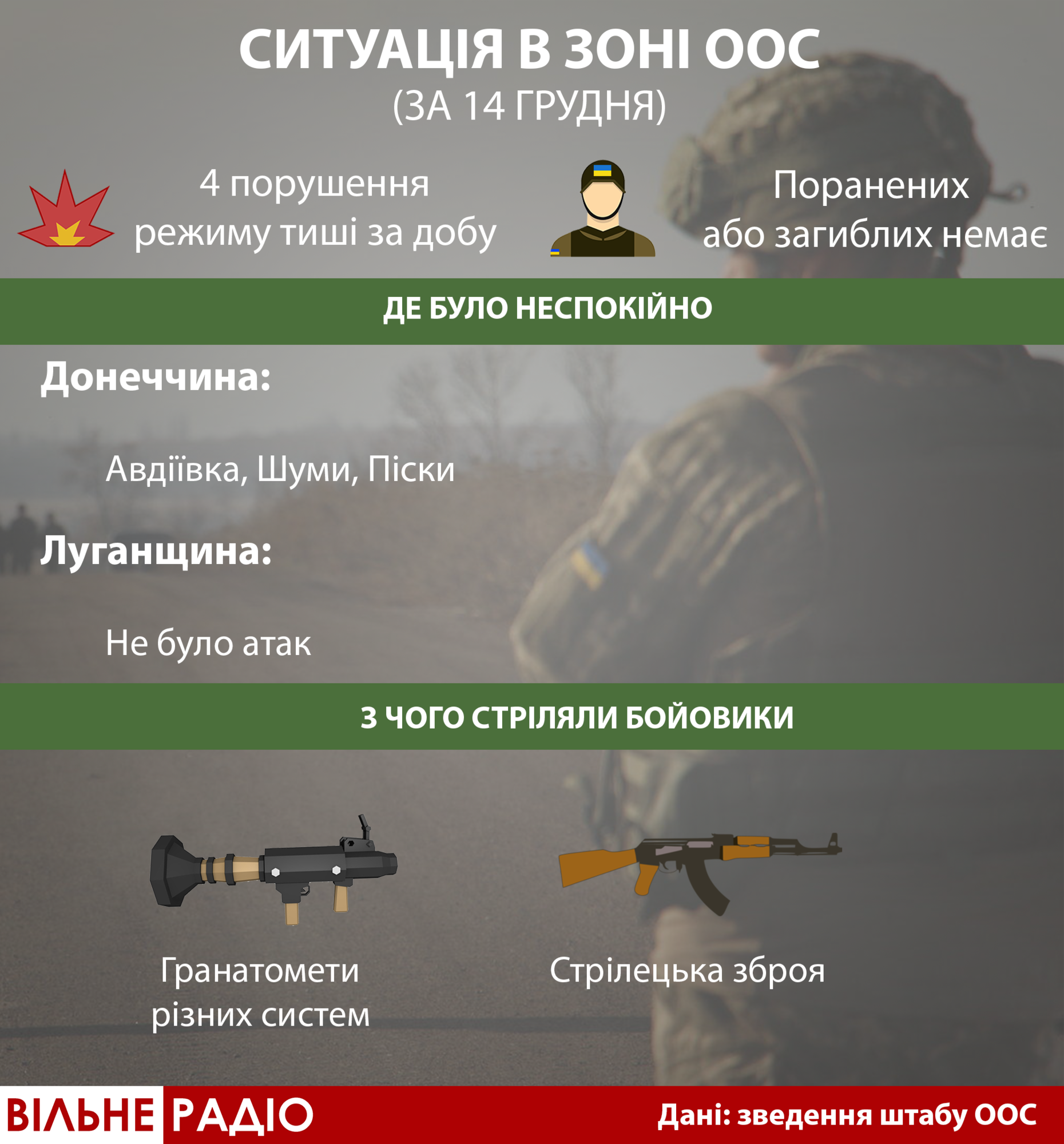 Російські найманці у понеділок зменшили кількість обстрілів. ЗСУ зафіксували 4 “провокації” за добу (Інфографіка) 1