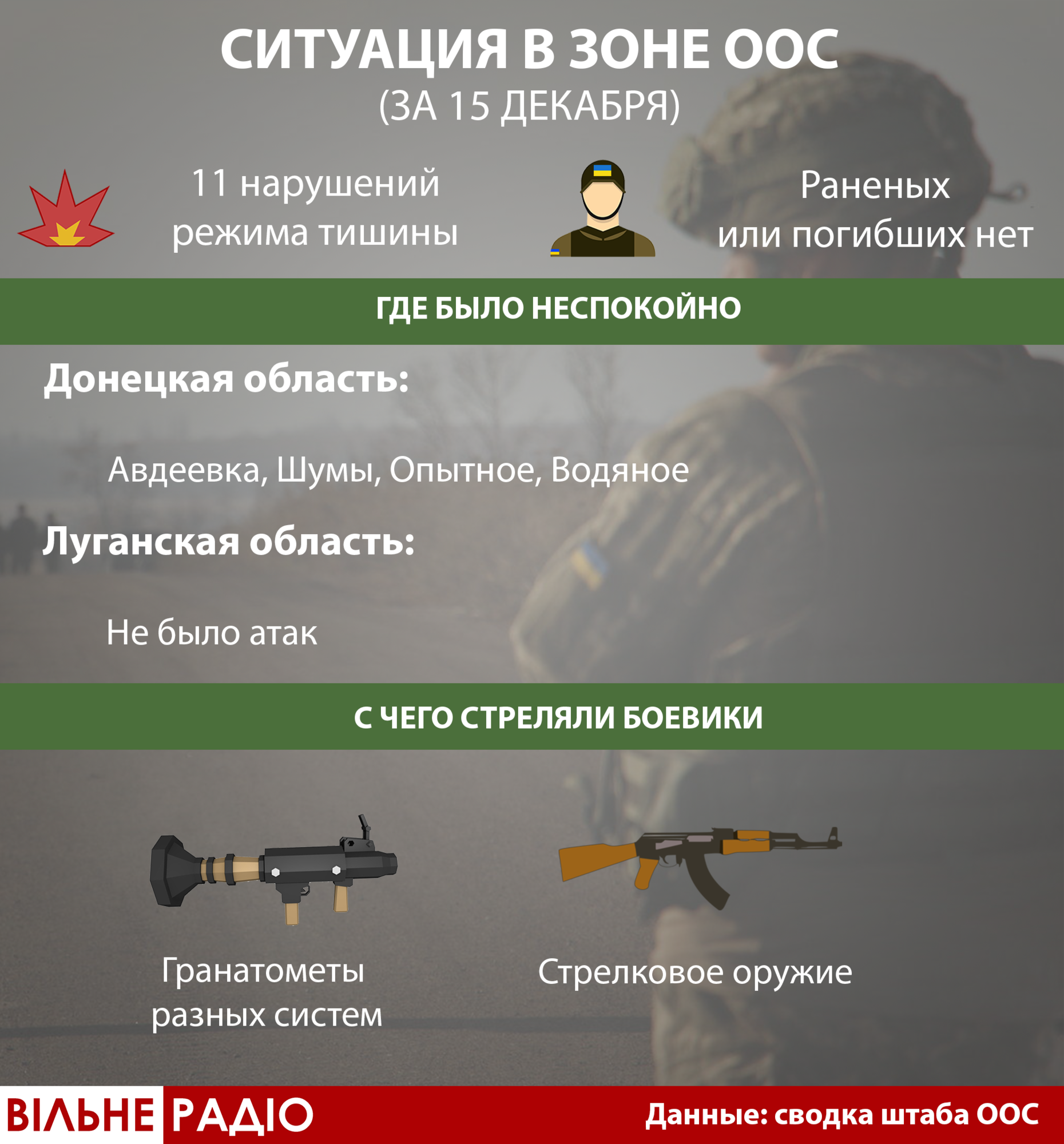 Сутки на Донбассе: штаб ООС отчитывается о “неприцельных” 11 атаках. А волонтеры говорят о раненом в голову бойце 1