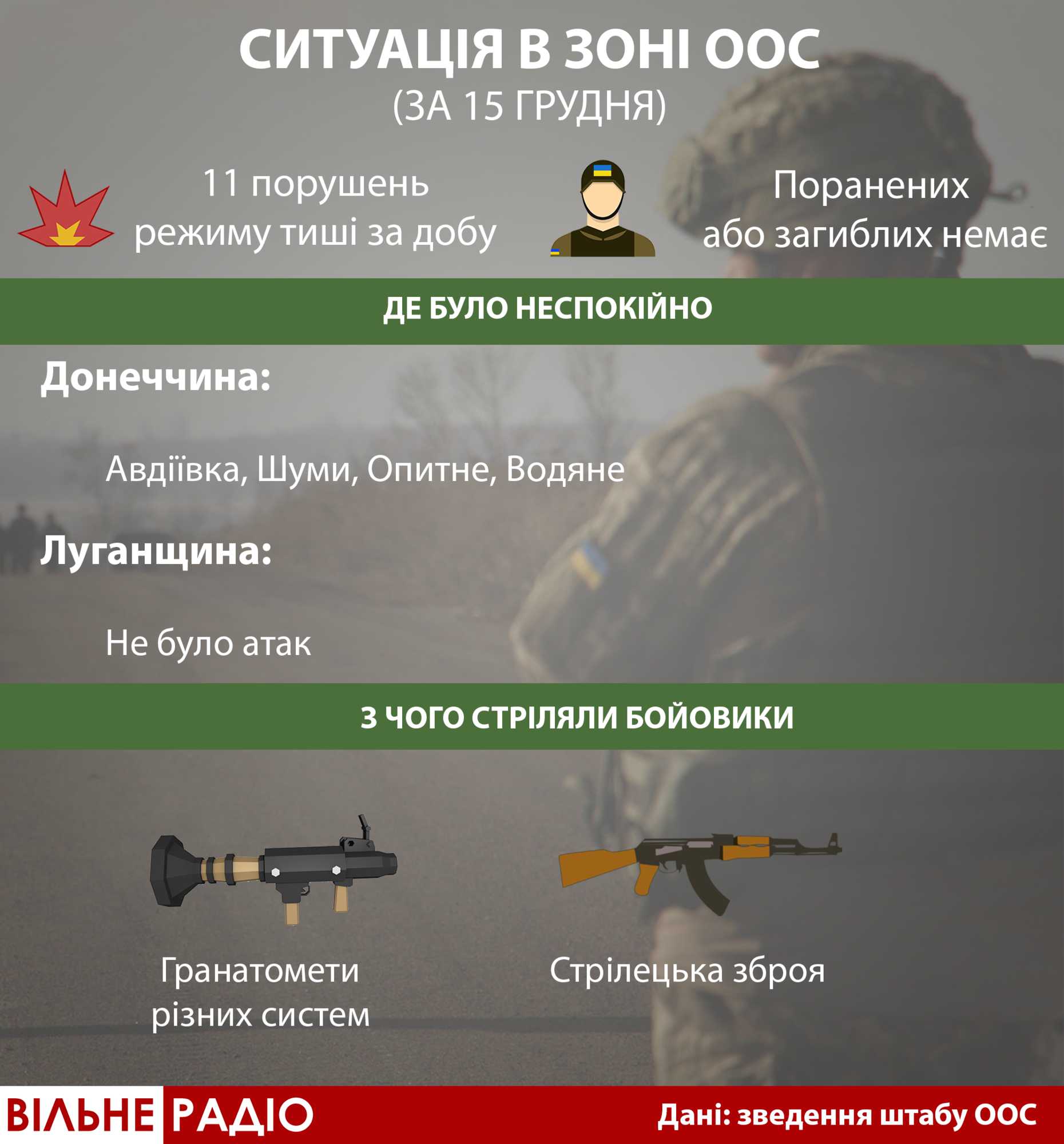 Доба на Донбасі: штаб ООС звітує про “неприцільні” 11 атак. А волонтери кажуть про пораненого в голову бійця