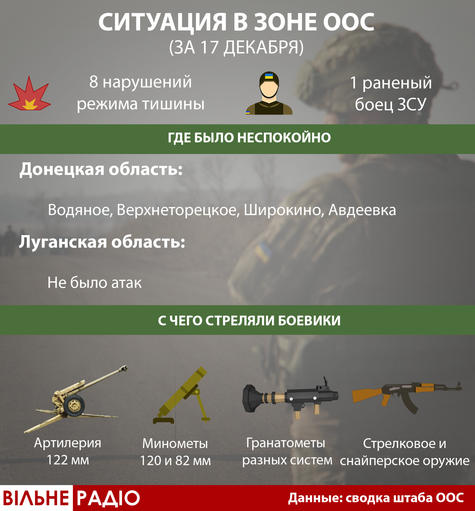 17 декабря боевики ранили украинского военнослужащего. ВСУ дали ответ, — штаб ООС (Инфографика)