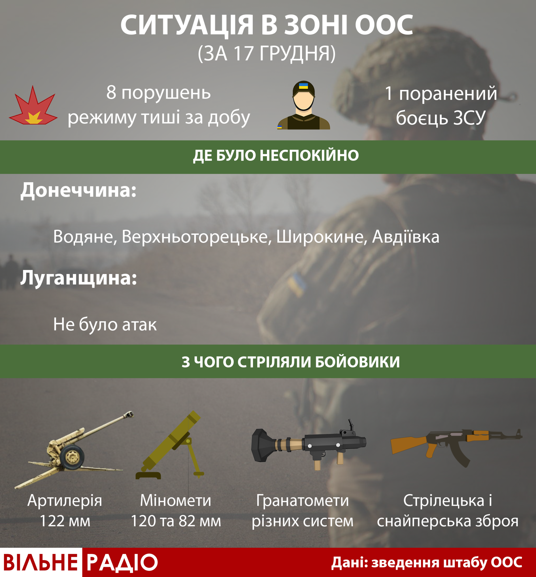 17 грудня бойовики поранили українського військовослужбовця. ЗСУ дали відповідь, — штаб ООС (Інфографіка)