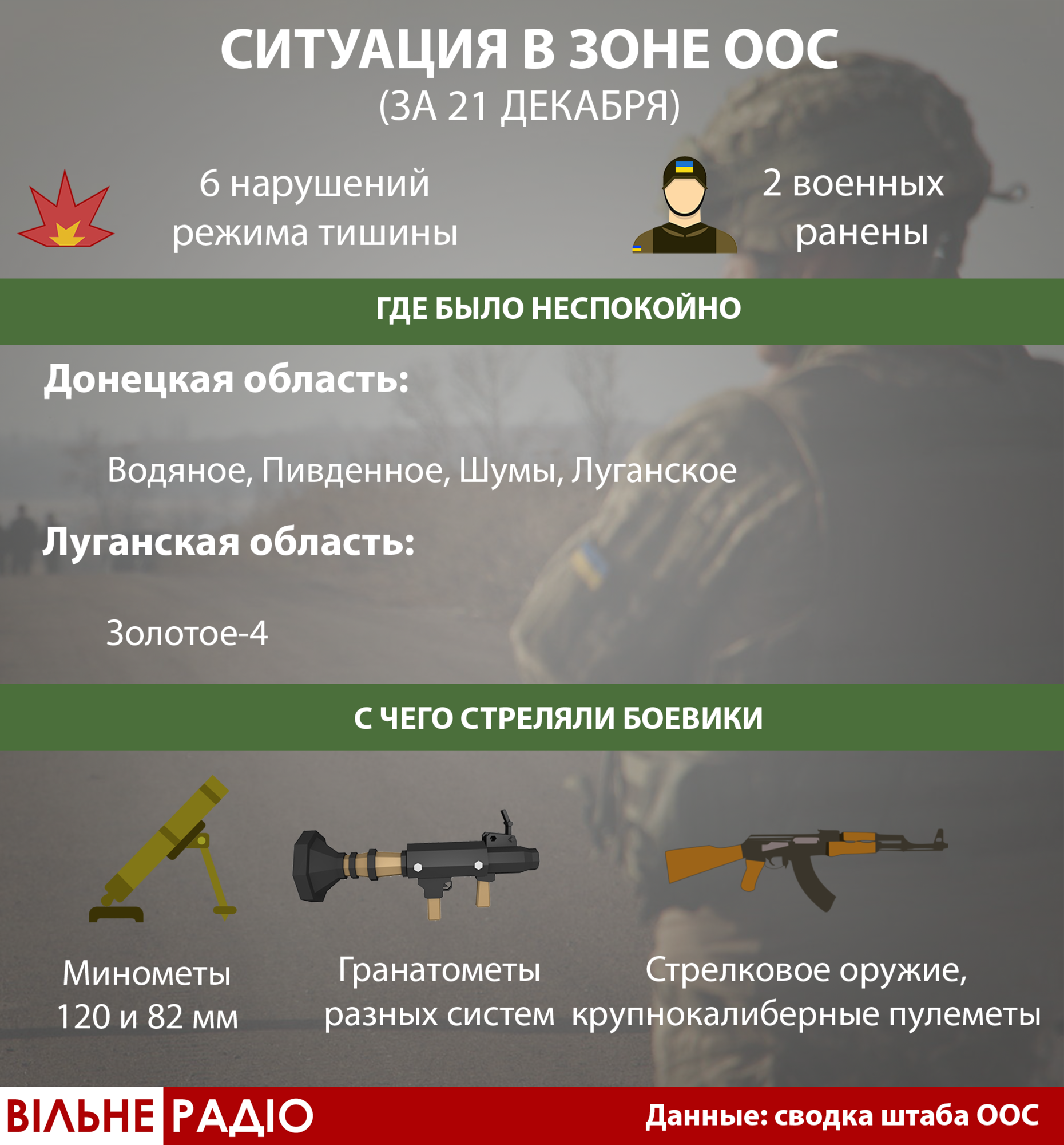 Минометы, пулеметы и гранатометы: 21 ноября боевики 6 раз били в сторону ВСУ (Инфографика) 1