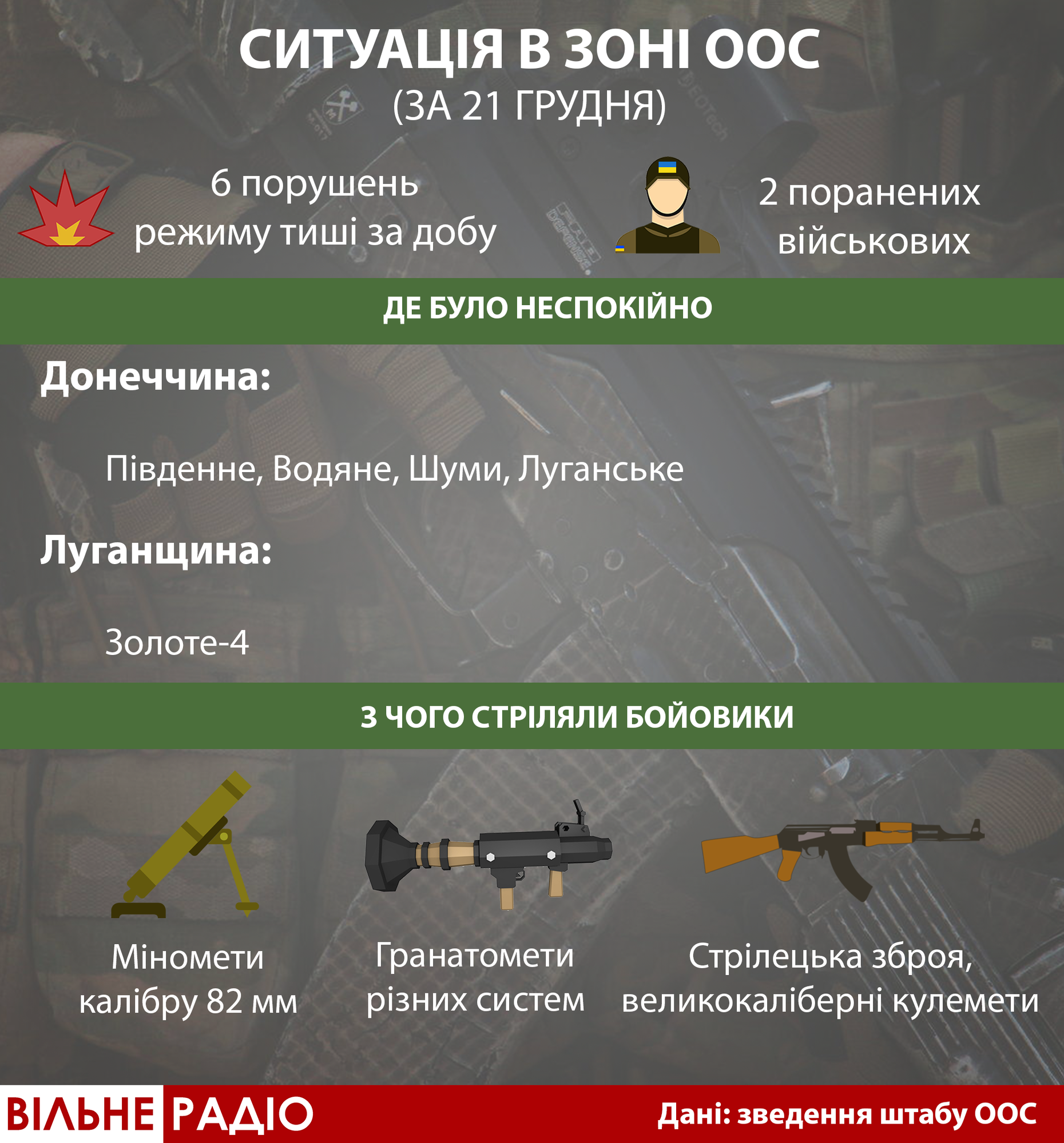 Міномети, кулемети й гранатомети: 21 грудня бойовики 6 разів гатили в бік ЗСУ (Інфографіка)