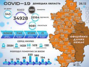 В Бахмуте 26 новых больных COVID-19 за сутки, на всей подконтрольной Донецкой области — в десять раз больше 1