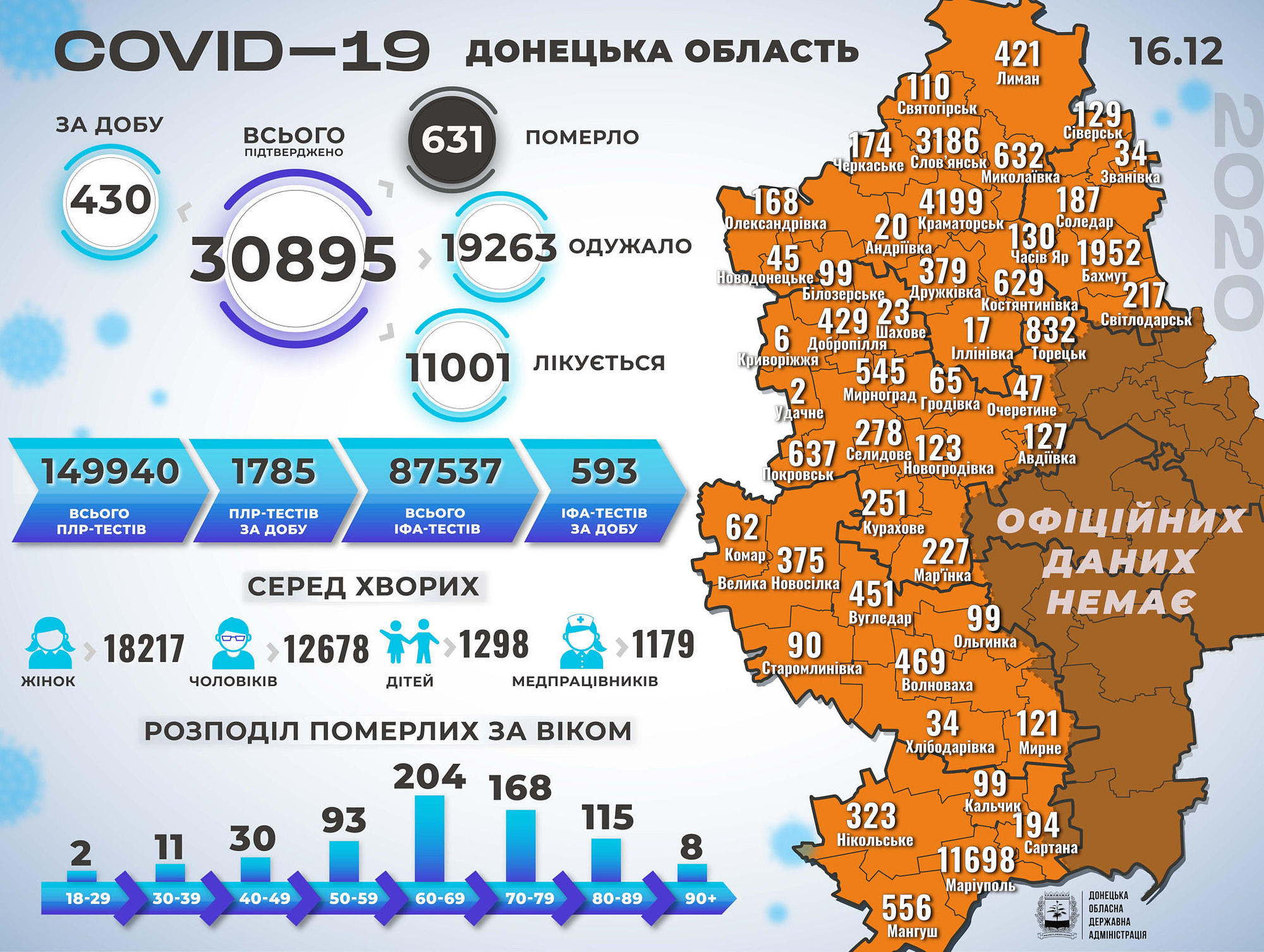 захворюваність на COVID-19 в підконтрольній Донеччині станом на 17 грудня