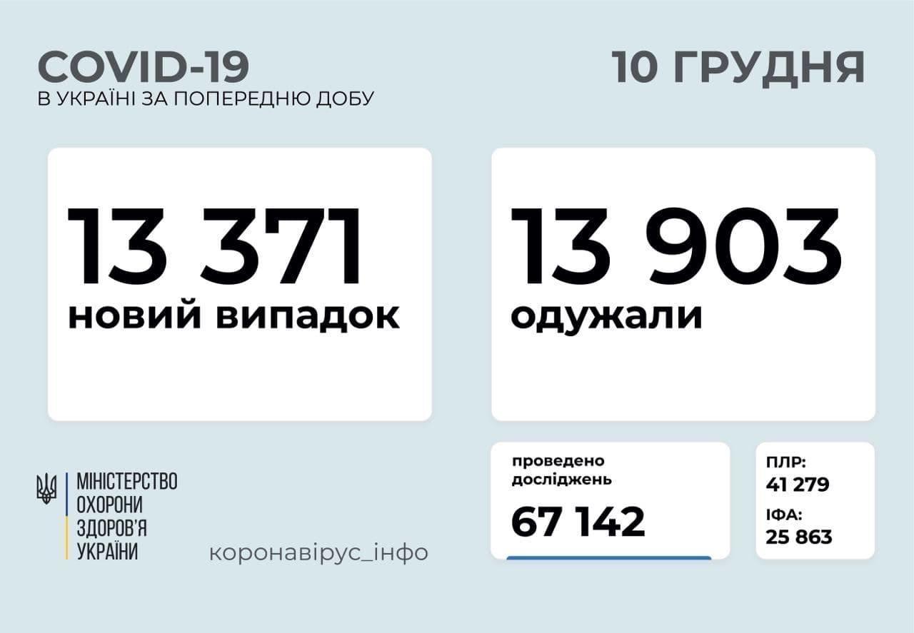 коронавирус статистика по Украине на утро 10 декабря