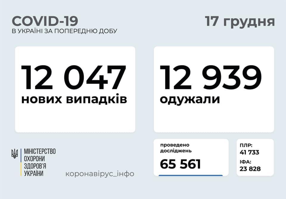 захворюваність на COVID-19 в Україні на ранок 17 грудня