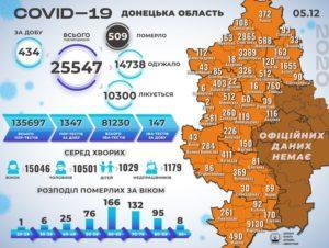 ДонОДА: В регіоні померли ще 23 людини з COVID-19 1
