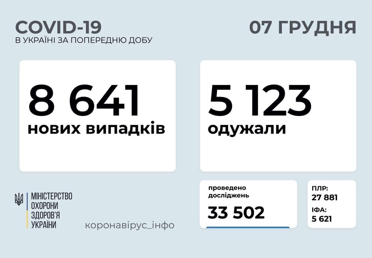 Коронавирус в Украине по состоянию на 7 декабря