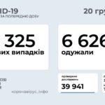 В Україні за добу підтвердили COVID-19 у 8,3 тис людей. З них 326 людей — з Донеччини