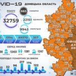 COVID-19: в Донецкой области умерли 9 человек