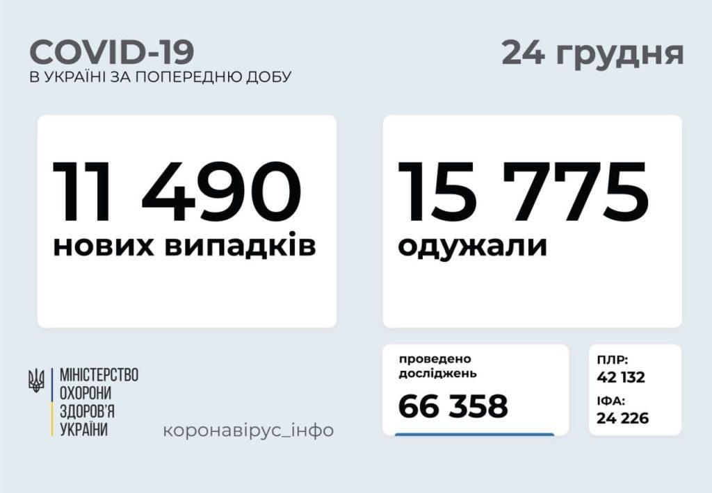 В Україні COVID-19 підтвердили вже понад мільйону людей, — МОЗ