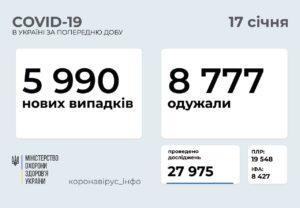 На підконтрольній Донеччині від ускладнень COVID-19 за добу померли 5 пацієнтів, — МОЗ 1