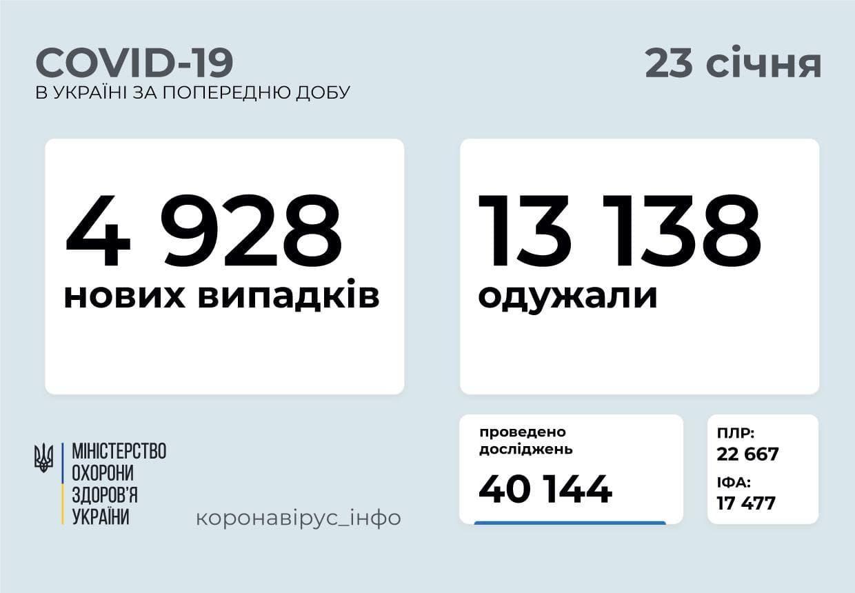 Статистика коронавірусу в Україні станом на 23 січня