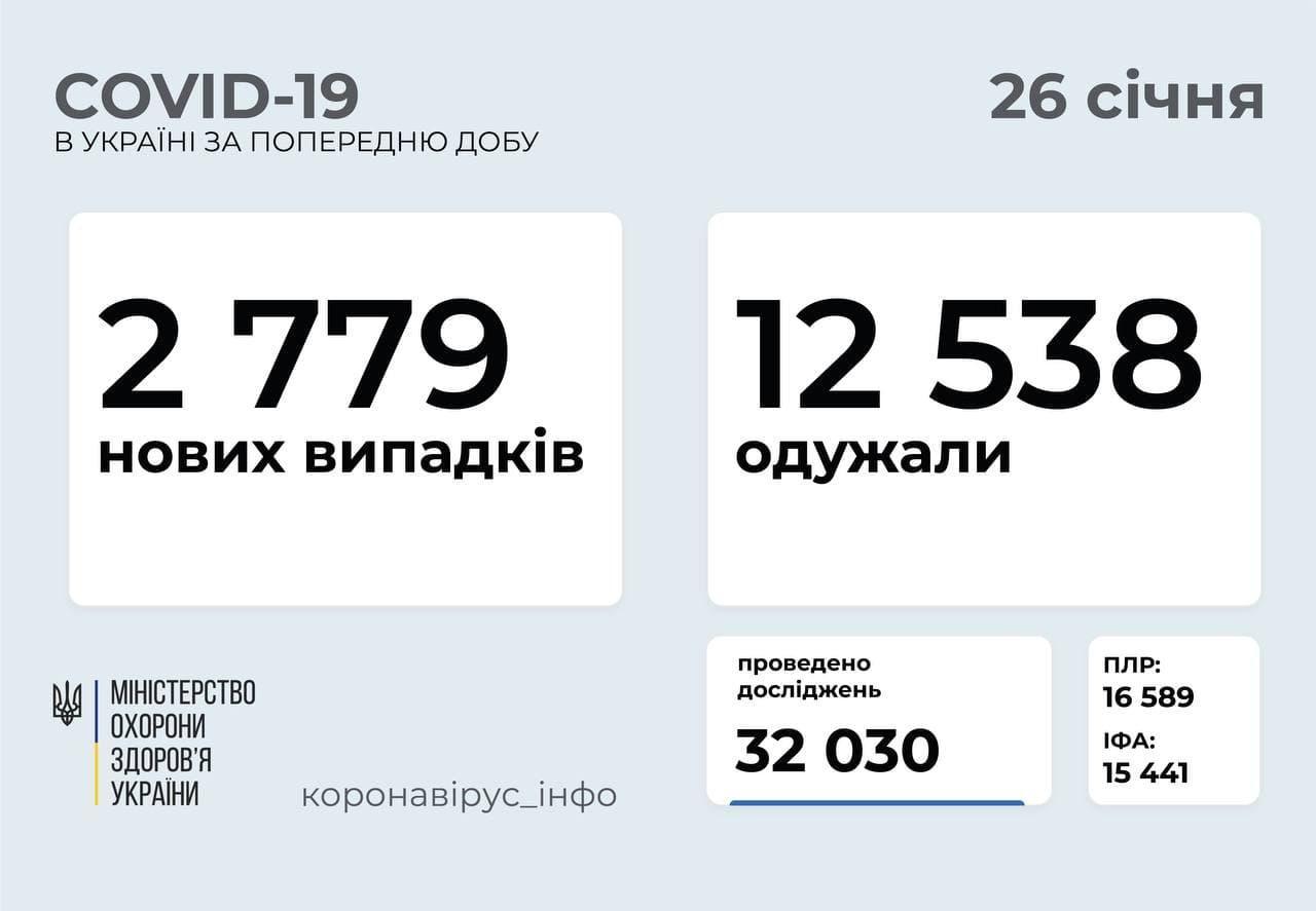 Статистика коронавірусу в Україні станом на 26 січня