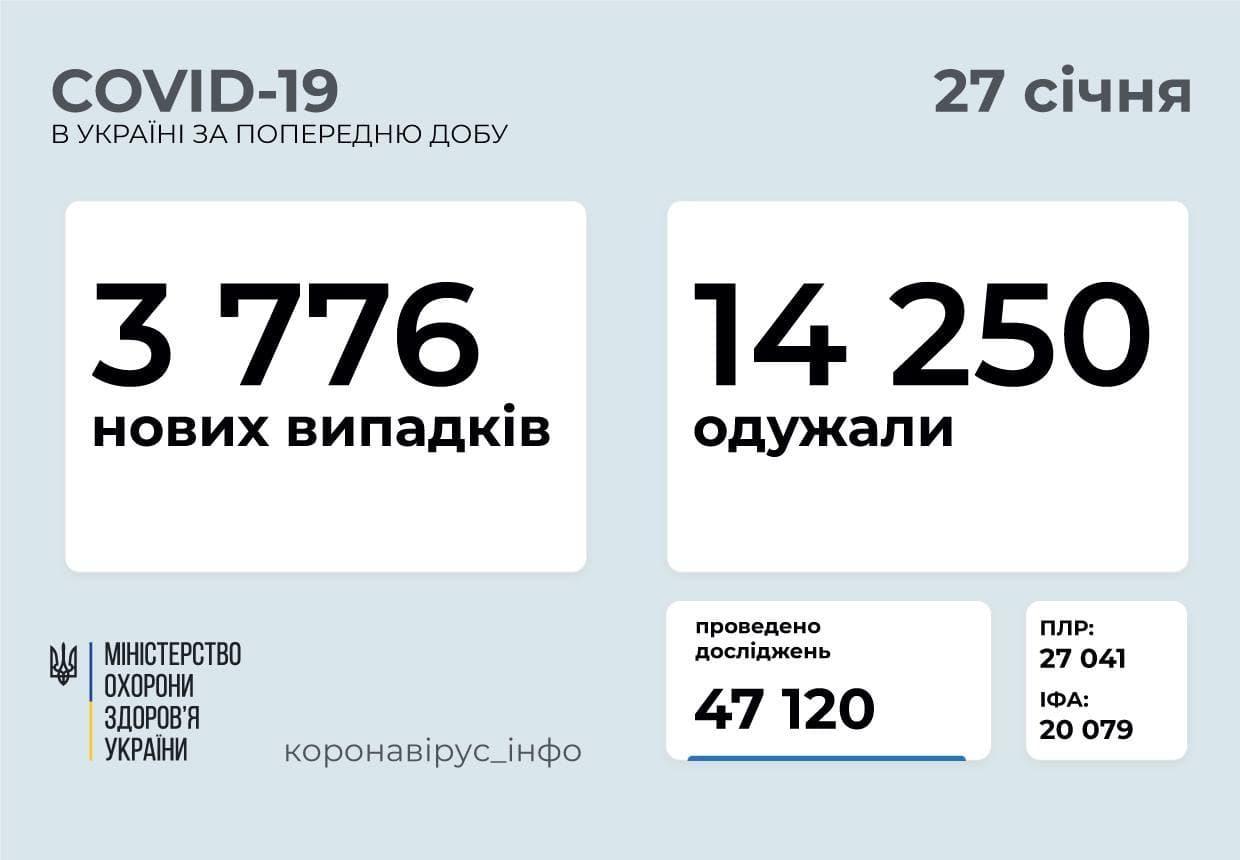 Статистика коронавірусу в Україні станом на 27 січня